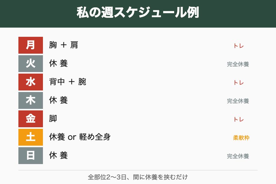 筋トレ週スケジュール例