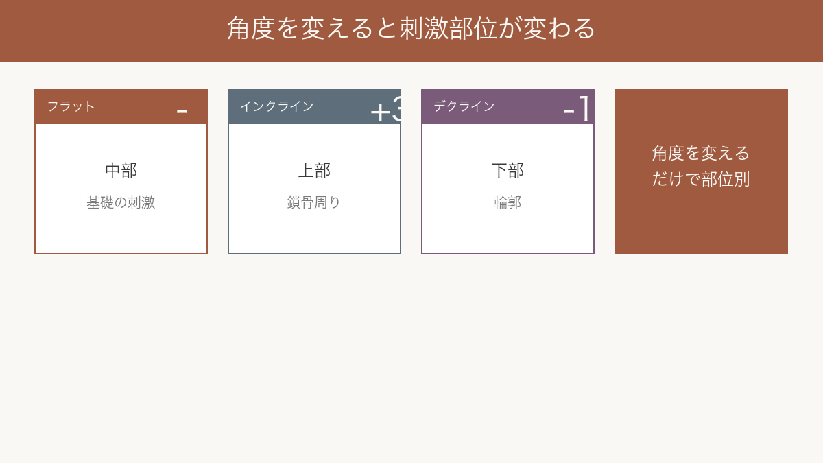 角度を変えると刺激部位が変わる