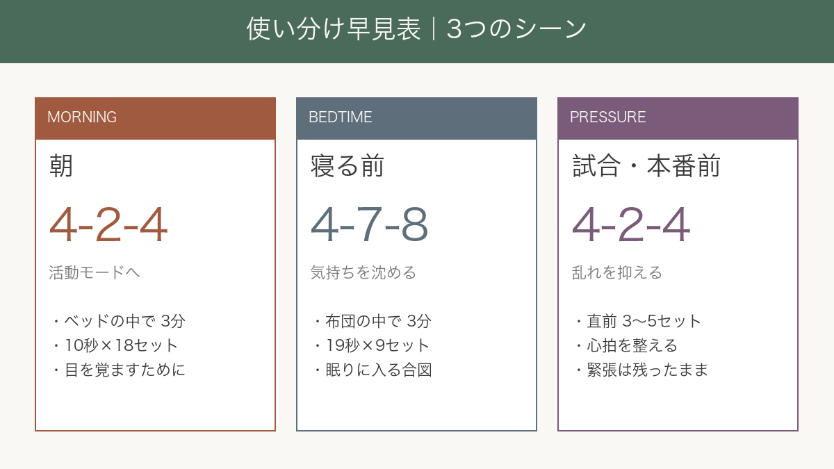 3つのシーンの使い分け 早見表