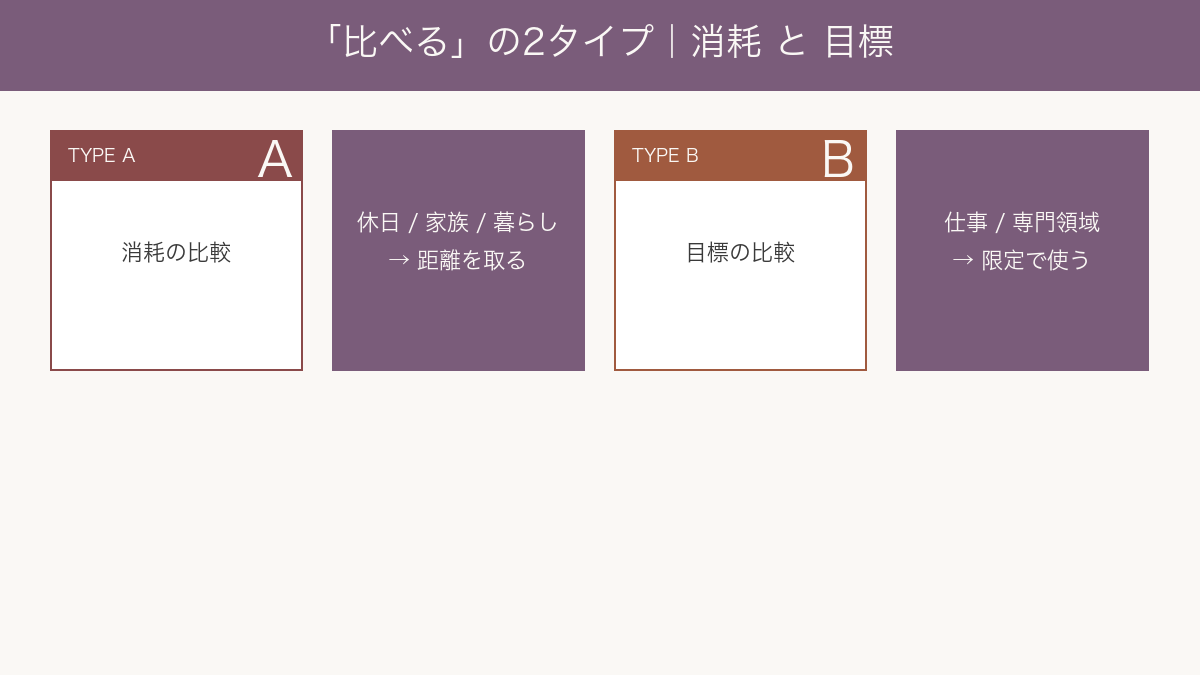 比較の2タイプ 消耗 と 目標