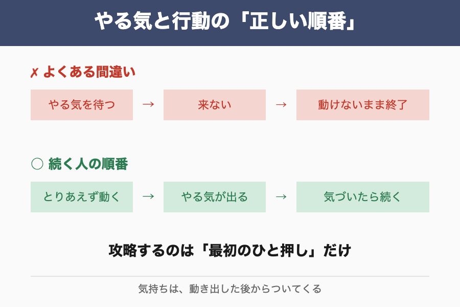 やる気と行動の正しい順番