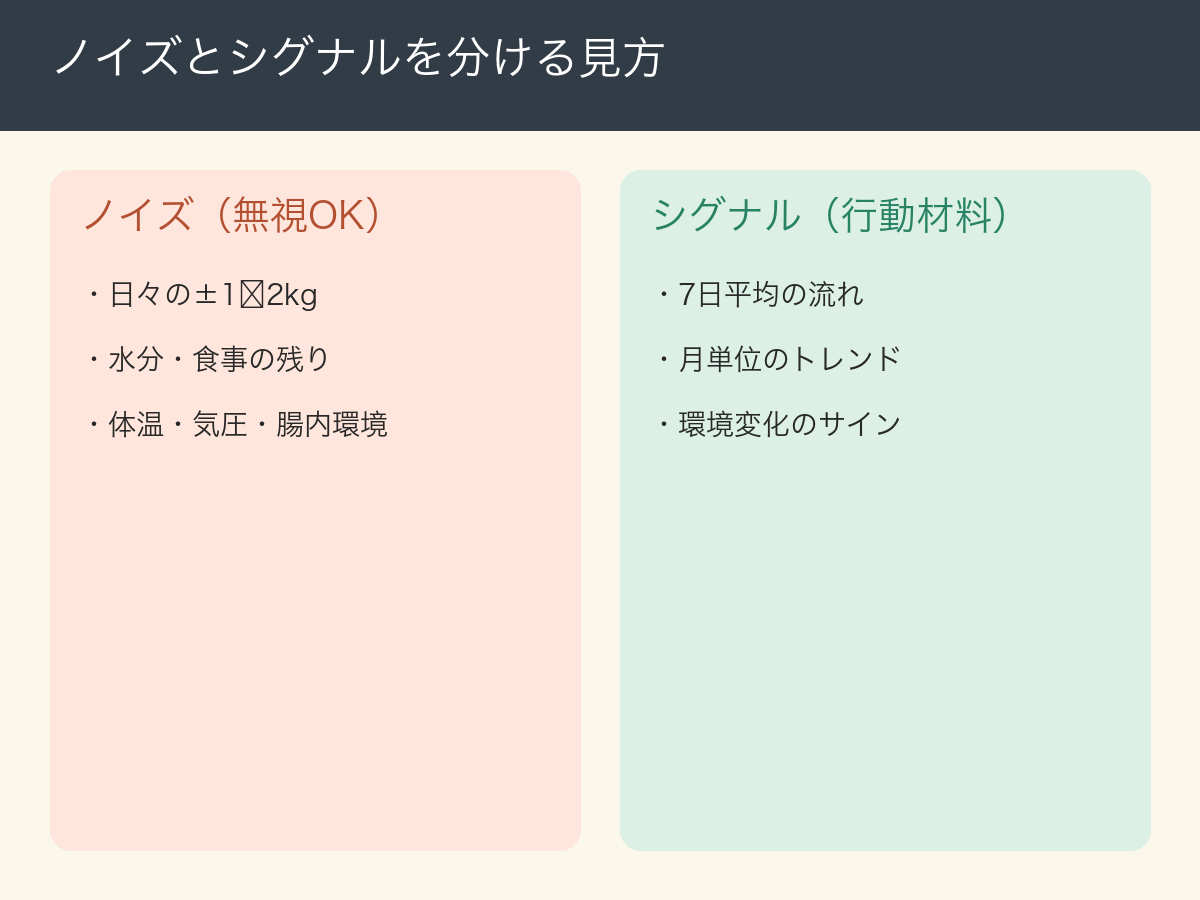 ノイズとシグナルを分ける見方