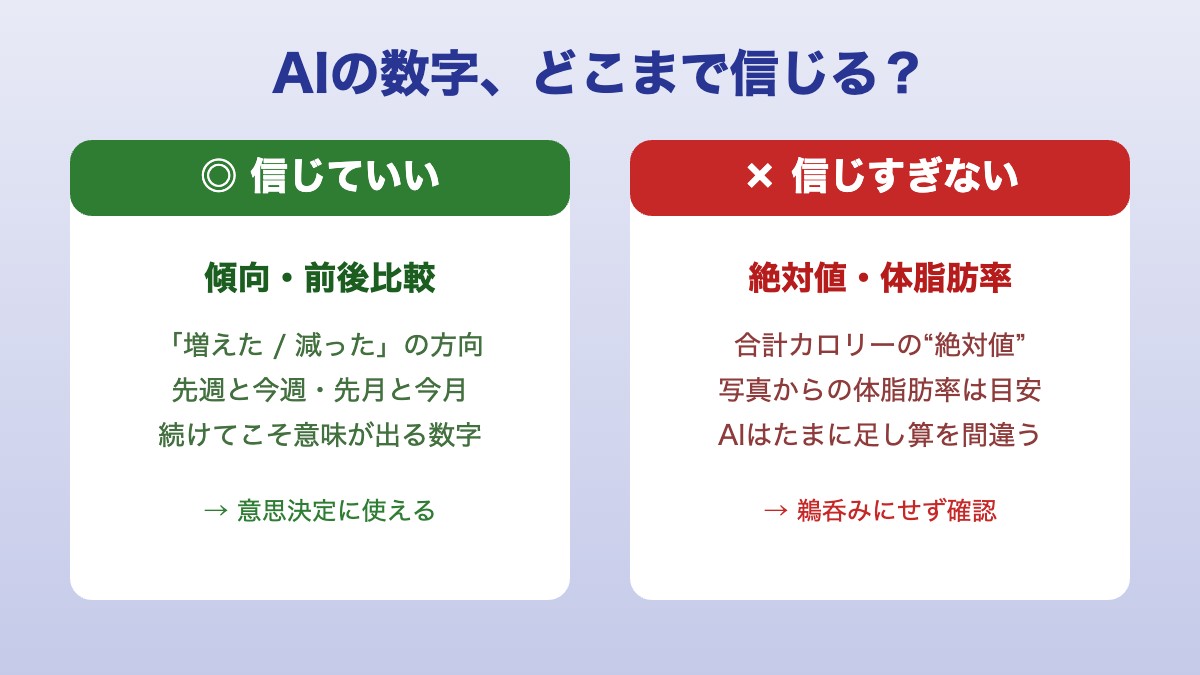 AIセルフケアで信じていい数字(傾向・前後比較)と信じすぎない数字(絶対値・体脂肪率)