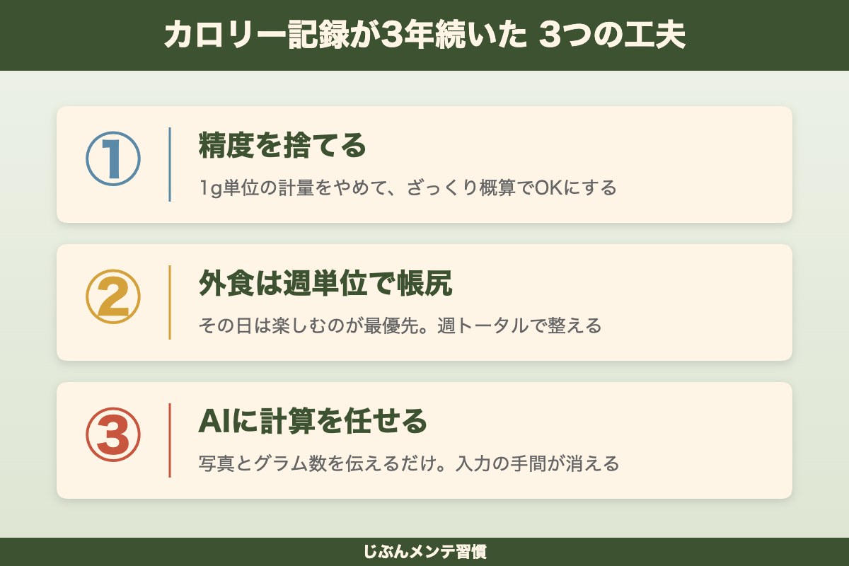 カロリー記録が続く3つの工夫