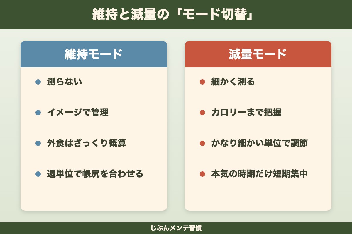 維持モードと減量モードの使い分け