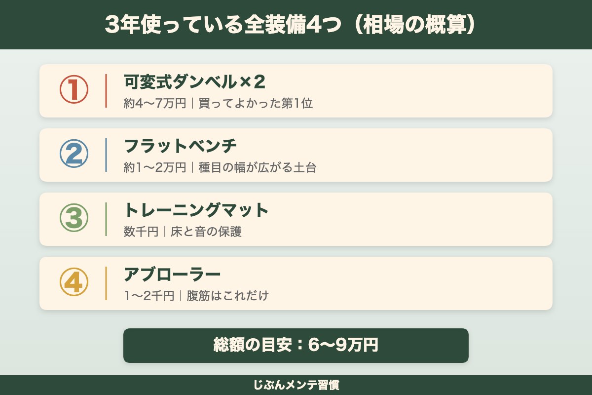 自宅ジムの全装備4つと相場概算