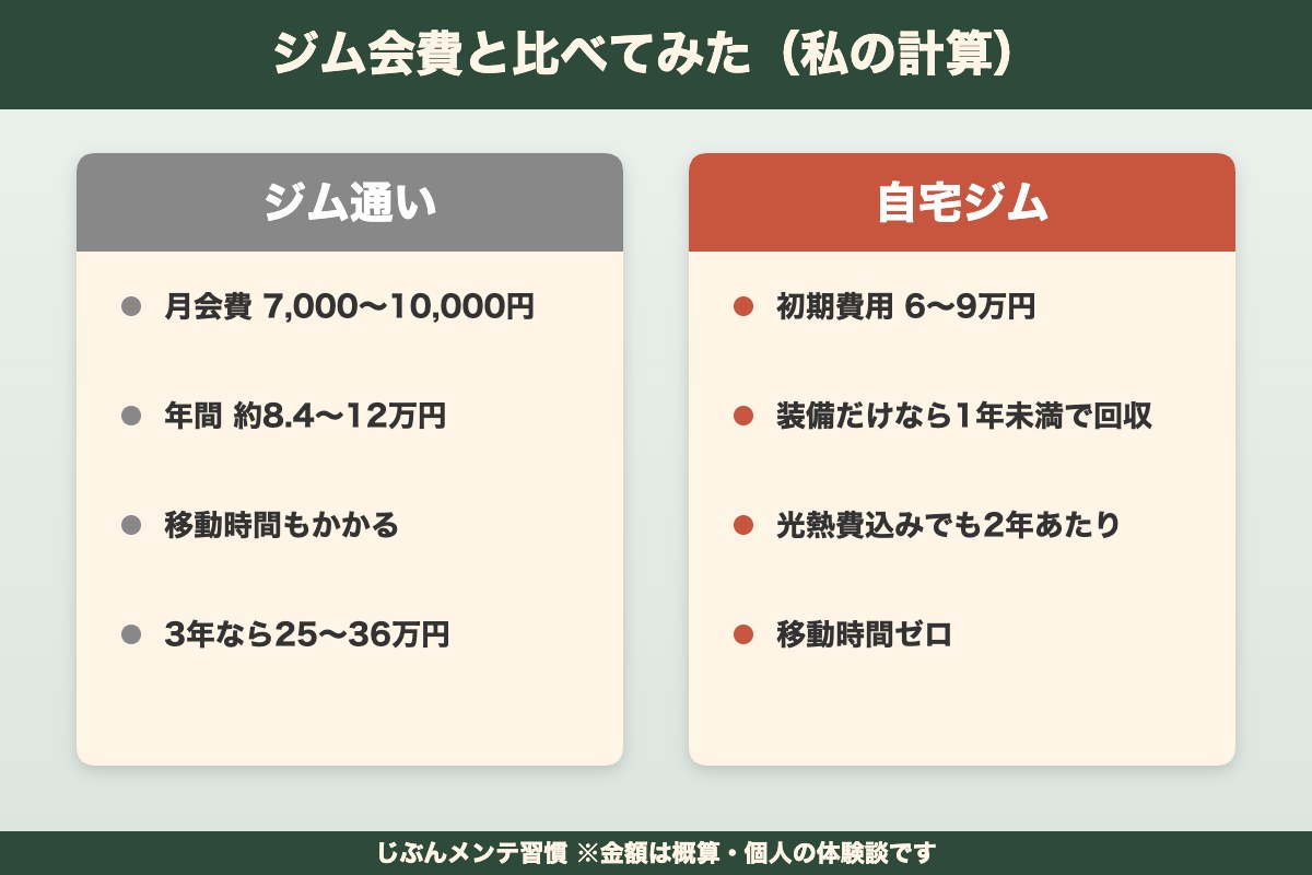 ジム会費との比較計算