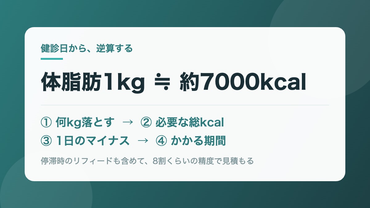体脂肪1kgは約7000kcal 健診日から逆算する