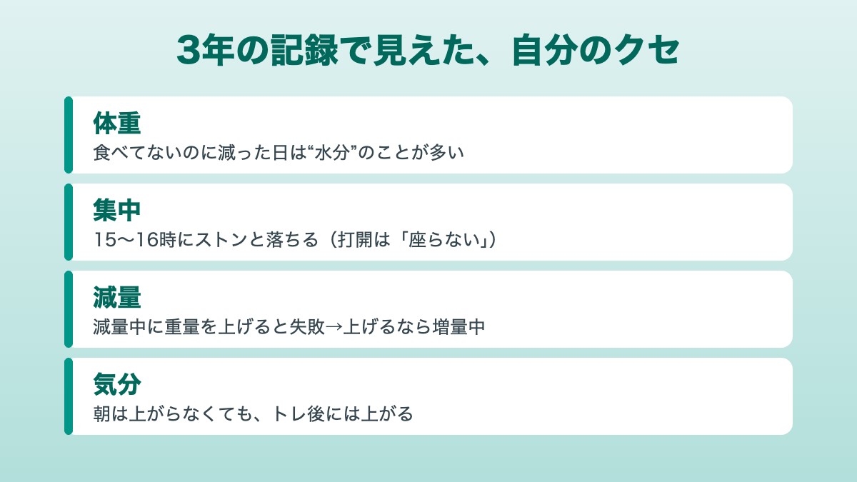 3年の記録で見えた自分のクセ：体重が動く日・午後の集中ダウン・減量中の重量・朝とトレ後の気分