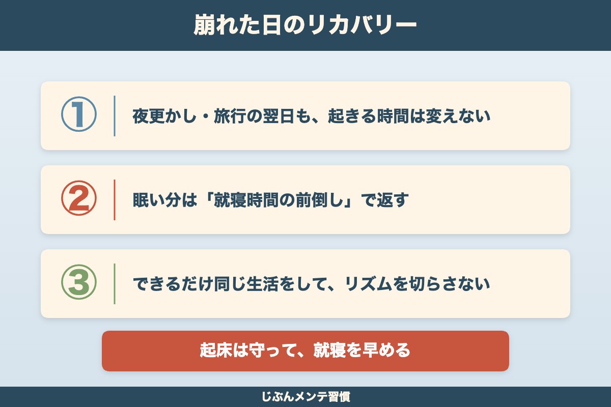 崩れた日のリカバリー