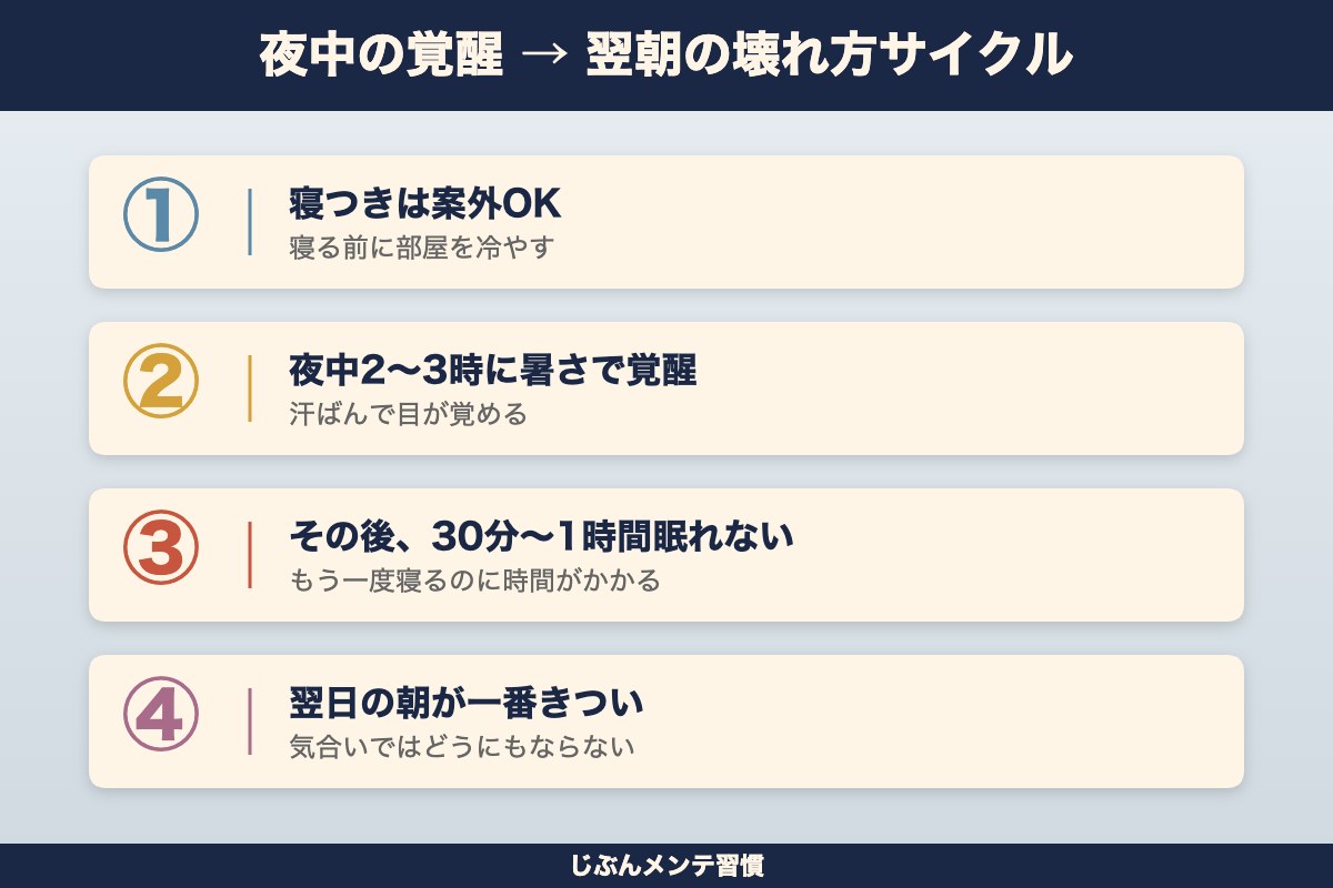 夜中覚醒→翌朝の壊れ方サイクル