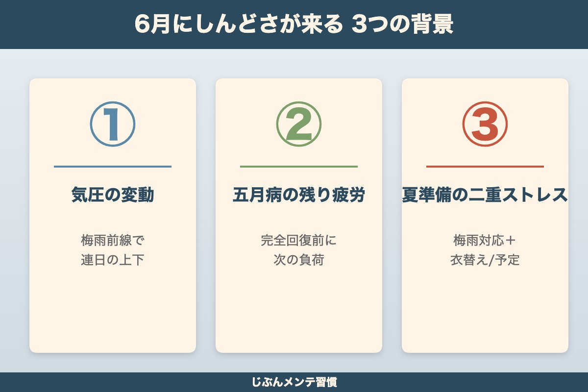 6月にしんどさが来る3つの背景