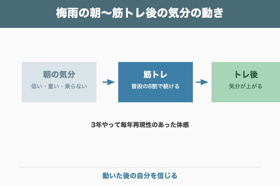 朝の気分と筋トレ後の気分の差