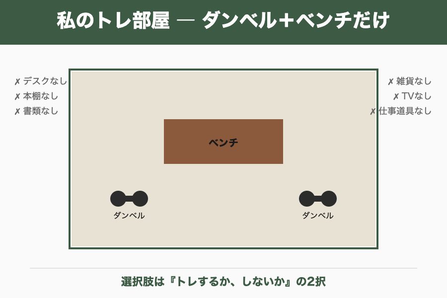 ダンベルとベンチだけの動けるトレ部屋