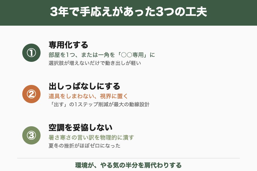 3年で効いた環境設計の工夫