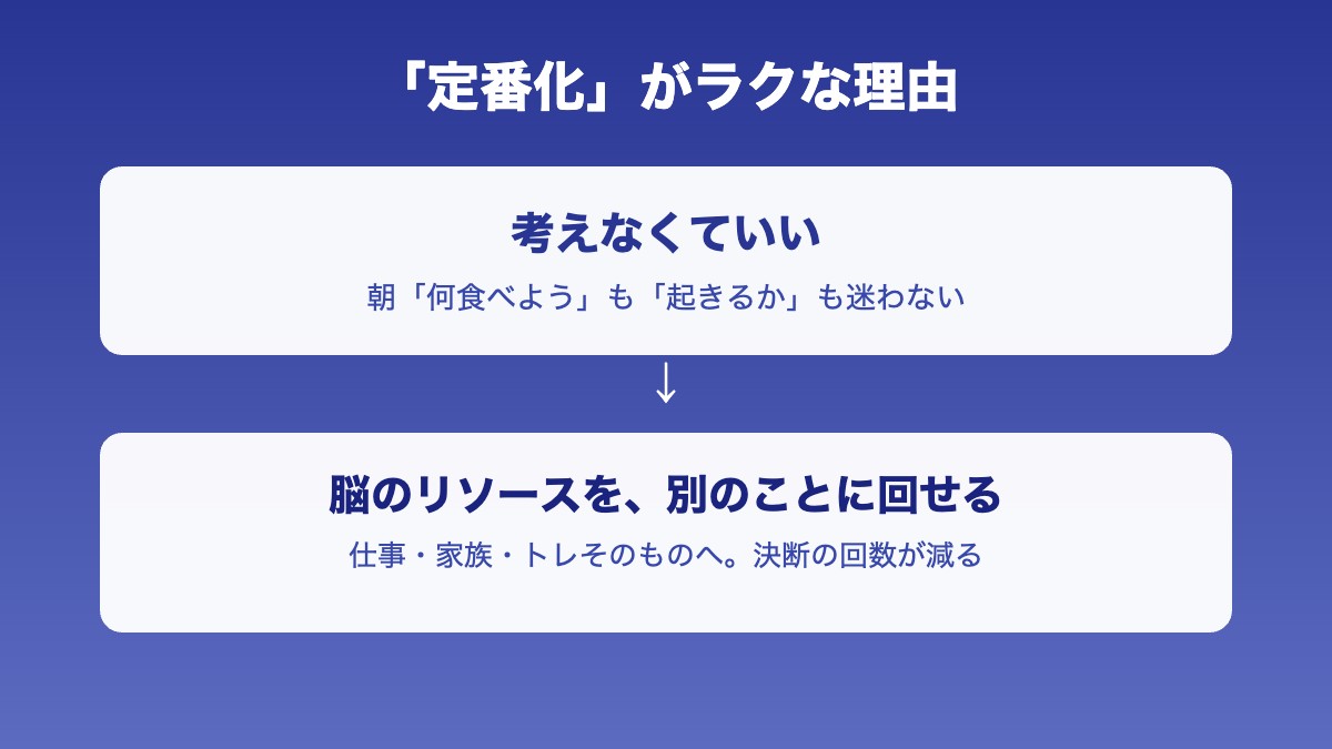 定番化がラクな理由：考えない→頭の余力を別に回せる・決断を減らす