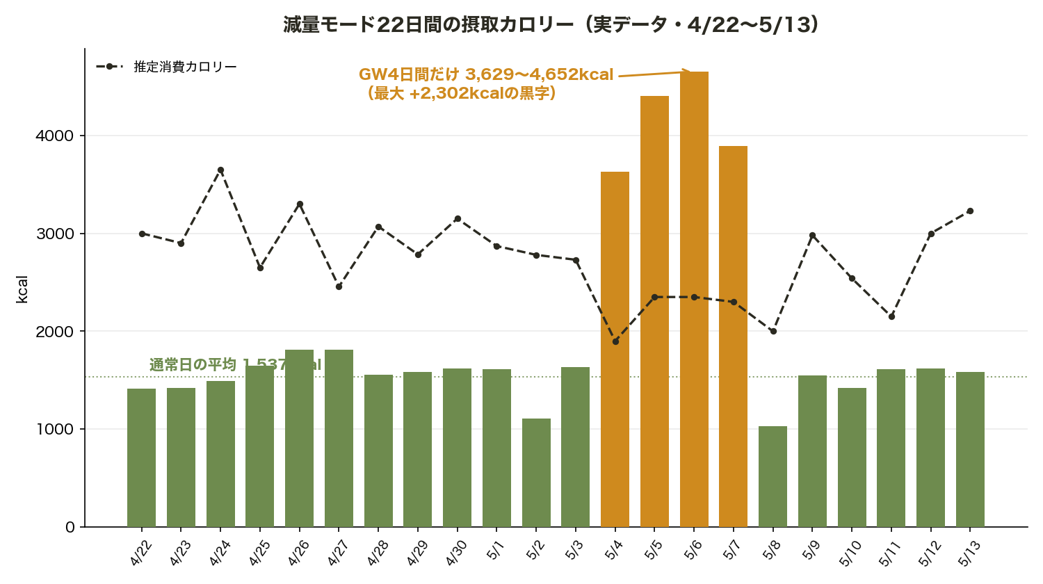 減量モード22日間の摂取カロリー推移グラフ