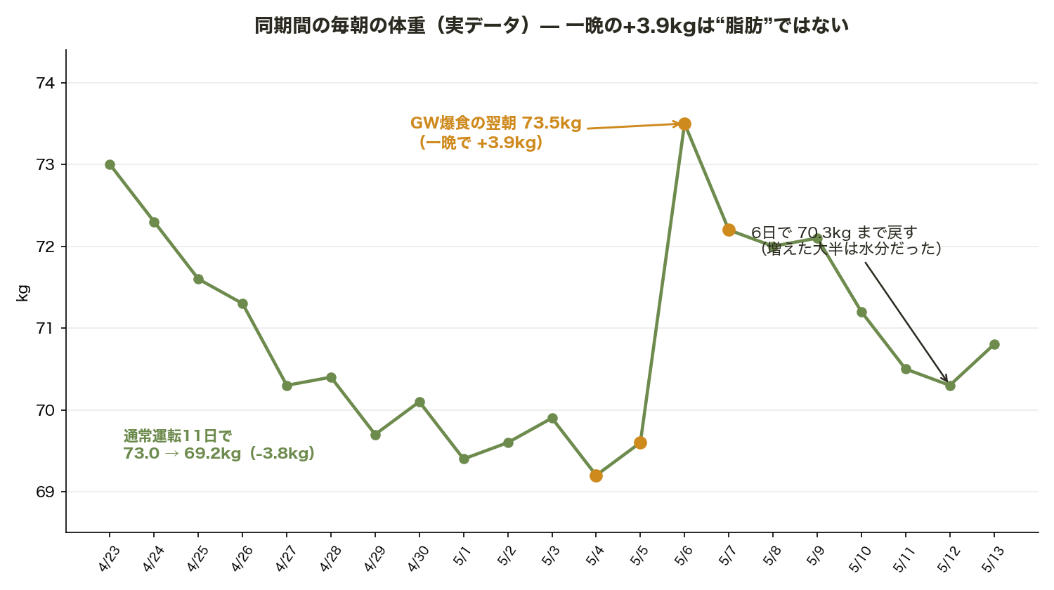 減量モード22日間の毎朝の体重推移グラフ