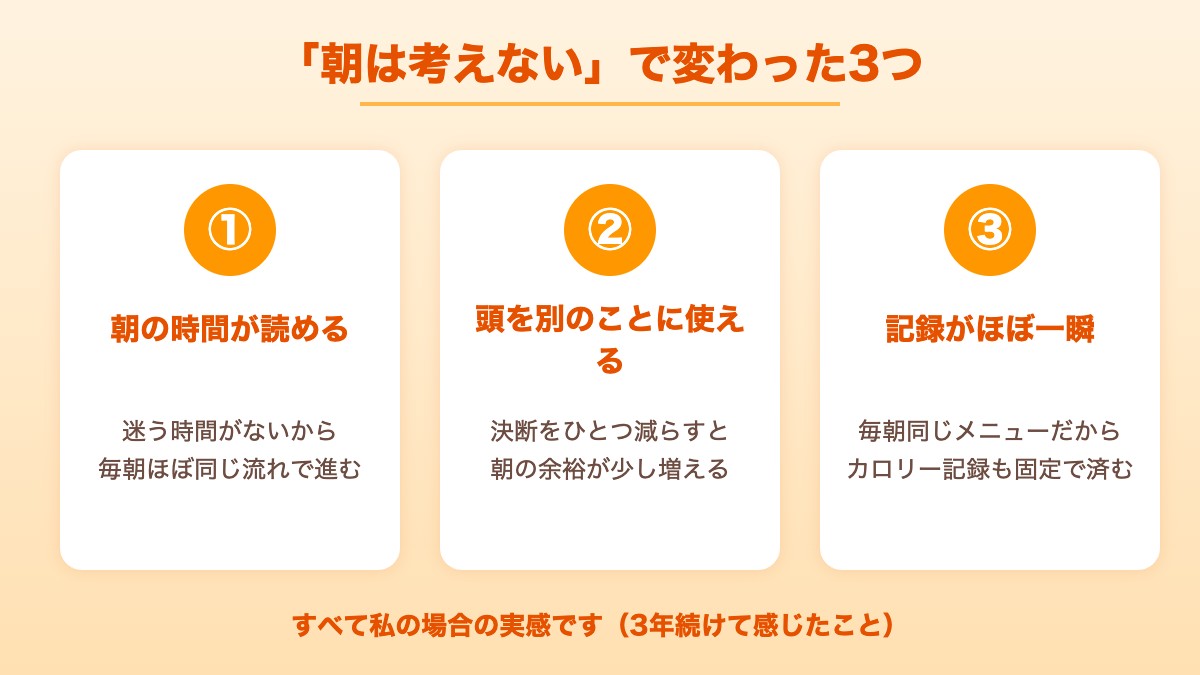 朝ごはんを固定して変わった3つのこと(迷わない・頭を別に使える・記録が一瞬)の図解