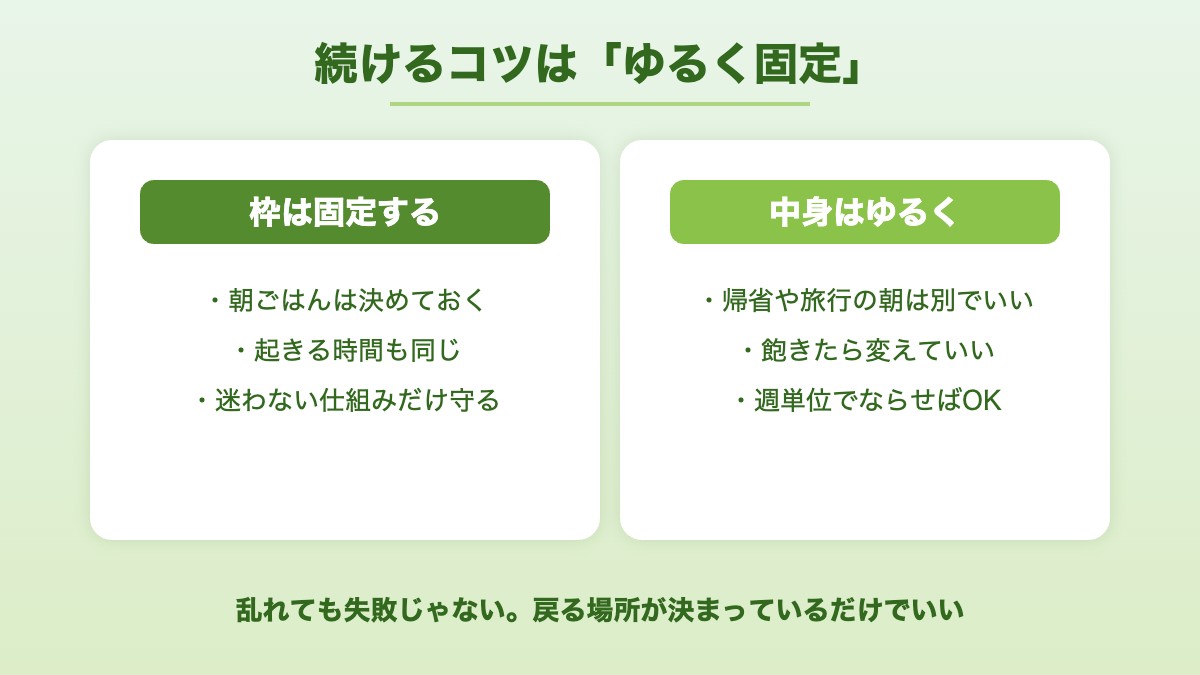 毎日同じ朝ごはんを続けるコツ「枠は固定・中身はゆるく」の図解