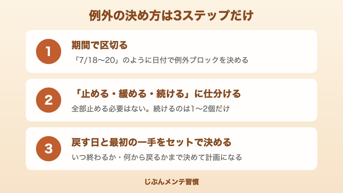 例外の決め方3ステップ｜期間で区切る・仕分ける・戻す日と最初の一手を決める