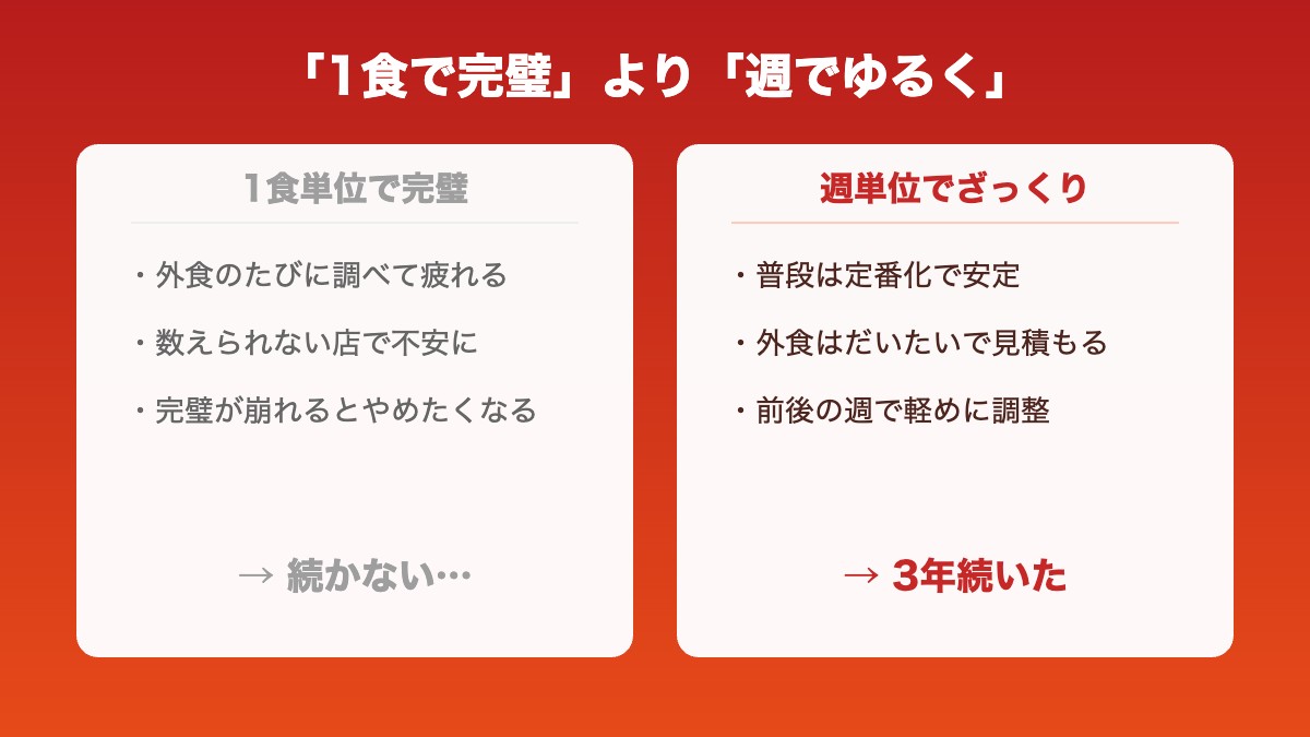 1食単位で完璧を目指さず週単位でゆるく整える:普段は定番化・外食は楽しむ・前後の週で軽めに