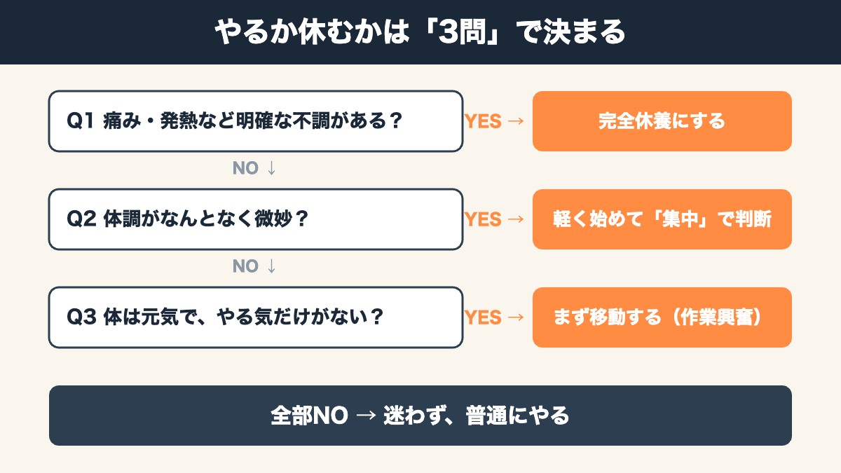 筋トレをやるか休むかの3問フローチャート｜体調→集中→やる気の順に確認