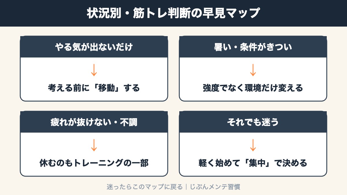 状況別・筋トレ判断の早見マップ｜やる気がない・暑い・疲れ・迷いの4分岐