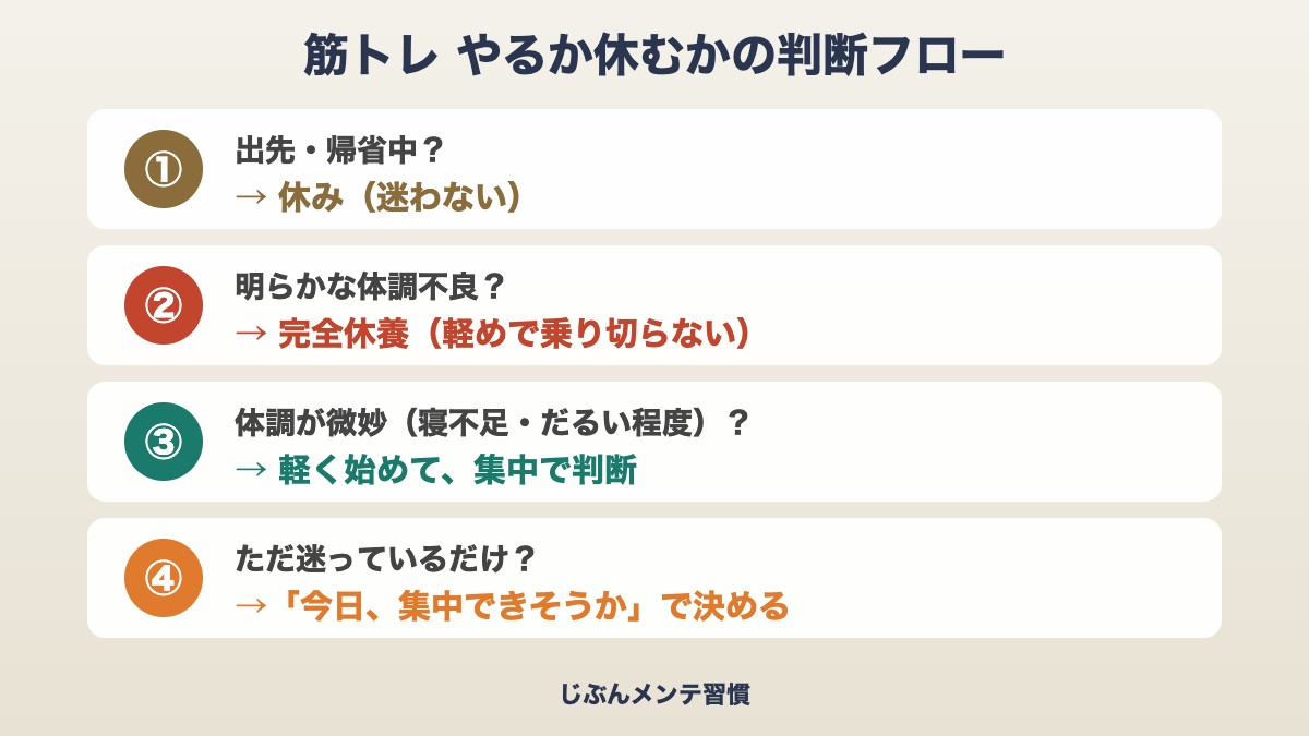 筋トレやるか休むかの判断フロー|出先は休む・体調不良は完全休養・迷ったら集中で決める