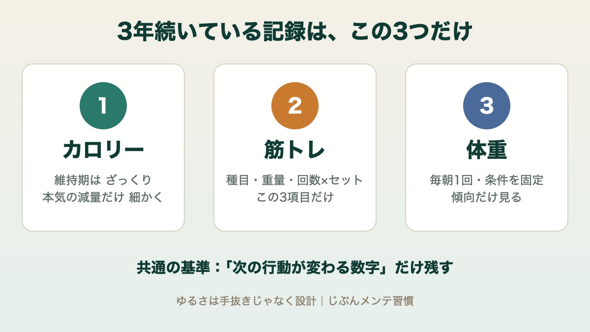 3年続いている記録は3つだけ|カロリー・筋トレ・体重の一覧
