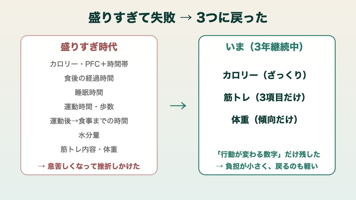 記録項目を盛りすぎた時代から3つに絞ったビフォーアフター
