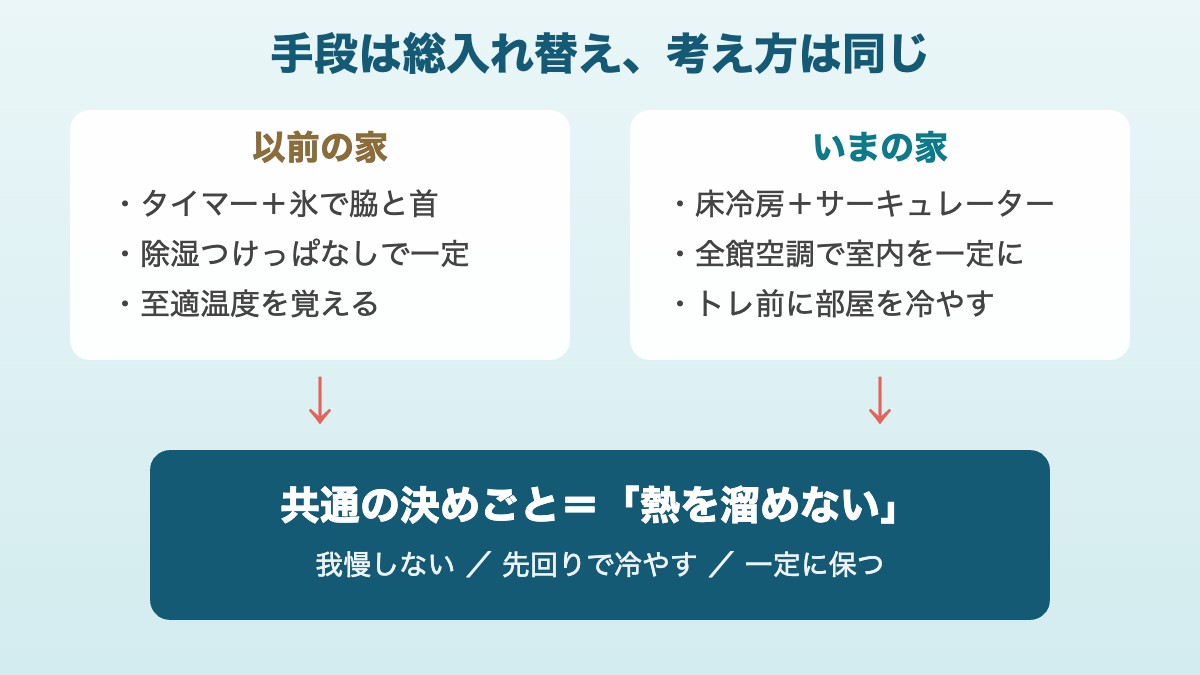 家が変わっても同じだった考え方｜手段は総入れ替え・熱を溜めないだけ不変