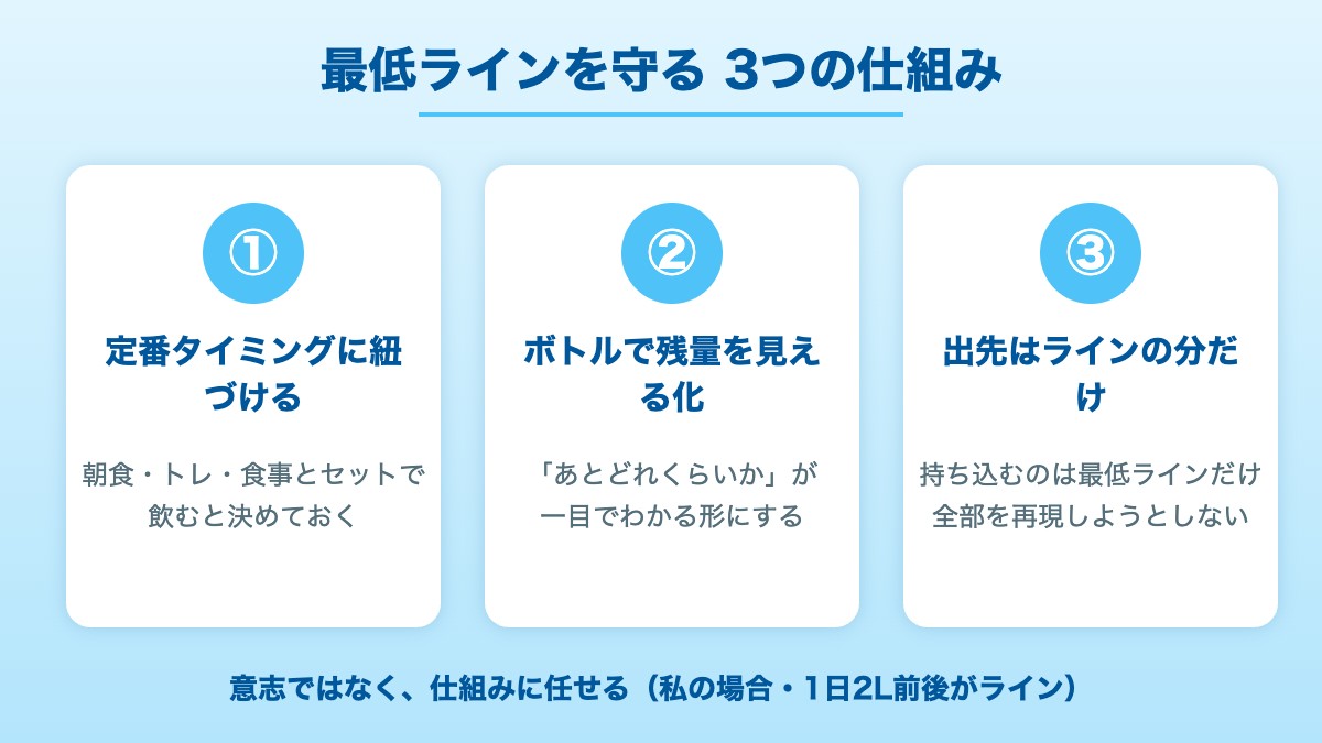 夏の水分補給の最低ラインを守る3つの仕組み（定番タイミングに紐づける・ボトルで残量を見える化・出先はラインだけ持ち込む）の図解