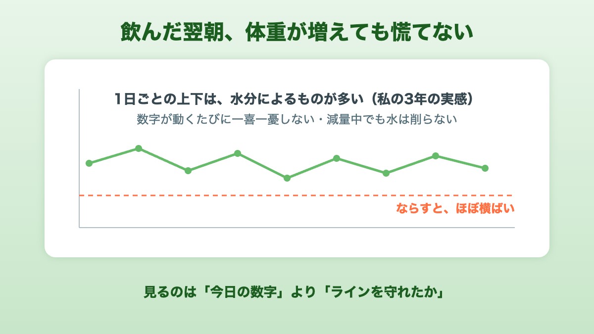 体重の日々の変動を水分と捉えて慌てないという私の考え方の図解