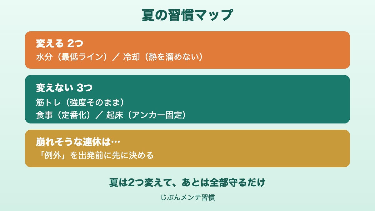 夏の習慣マップ｜変える2つと変えない3つ＋崩れそうな時の例外設計