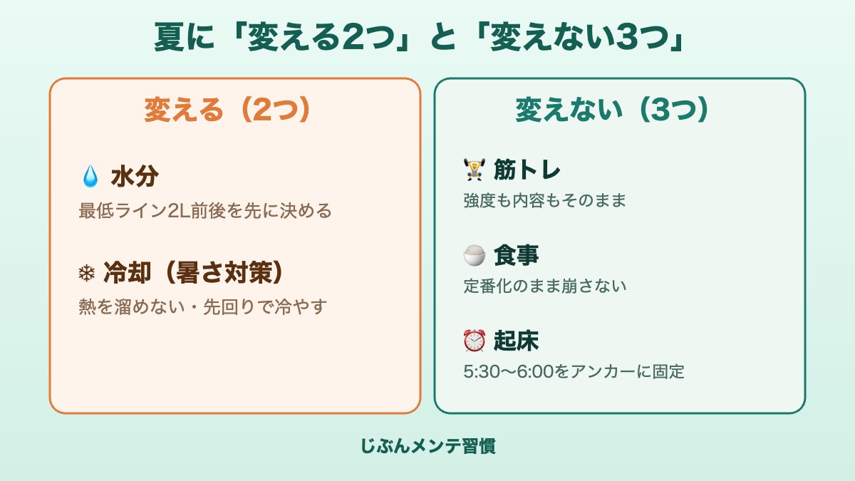 夏に変えるのは水分と冷却の2つだけ・変えないのは筋トレ/食事/起床の一覧