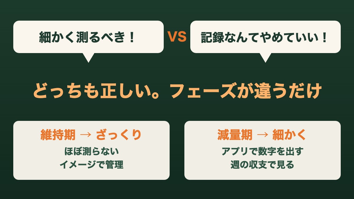 カロリー計算の精度をめぐる、細かく測るべき派と記録不要派の対立に対し、どちらも正しくフェーズが違うだけという第三の答えを示す図。維持期はざっくり、減量期は細かくの2枚のカード付き