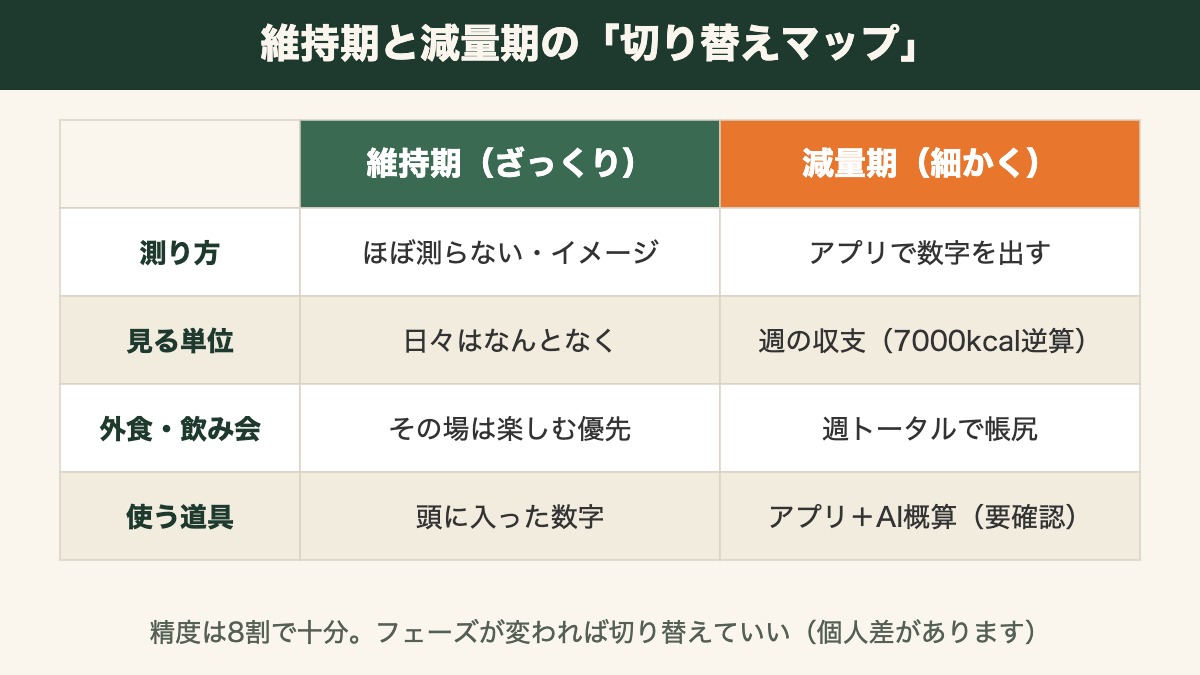 維持期と減量期の比較マップ。測り方・見る単位・外食・使う道具の4項目を対比し、精度8割で十分・切り替えていいと注記した図