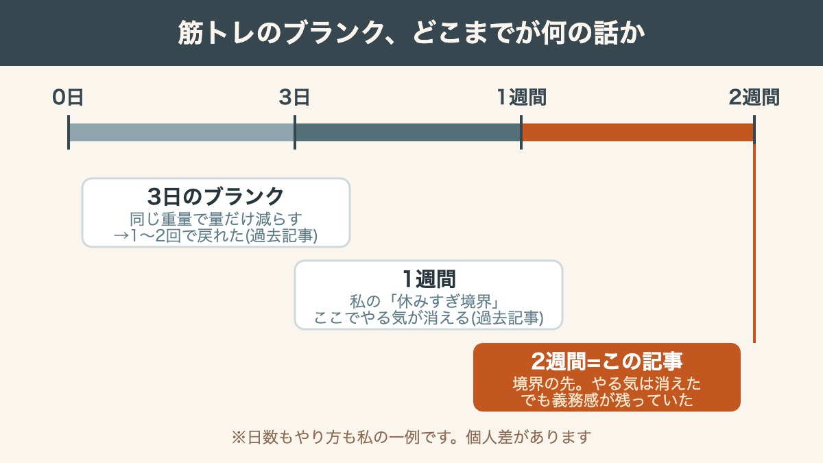 筋トレブランクのスケール: 3日は量だけ減らして再開・1週間は休みすぎ境界・2週間の今は境界の先