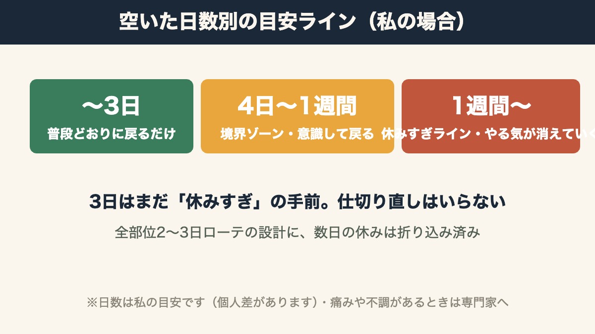 空いた日数別の目安|3日まで普段どおり・1週間が境界