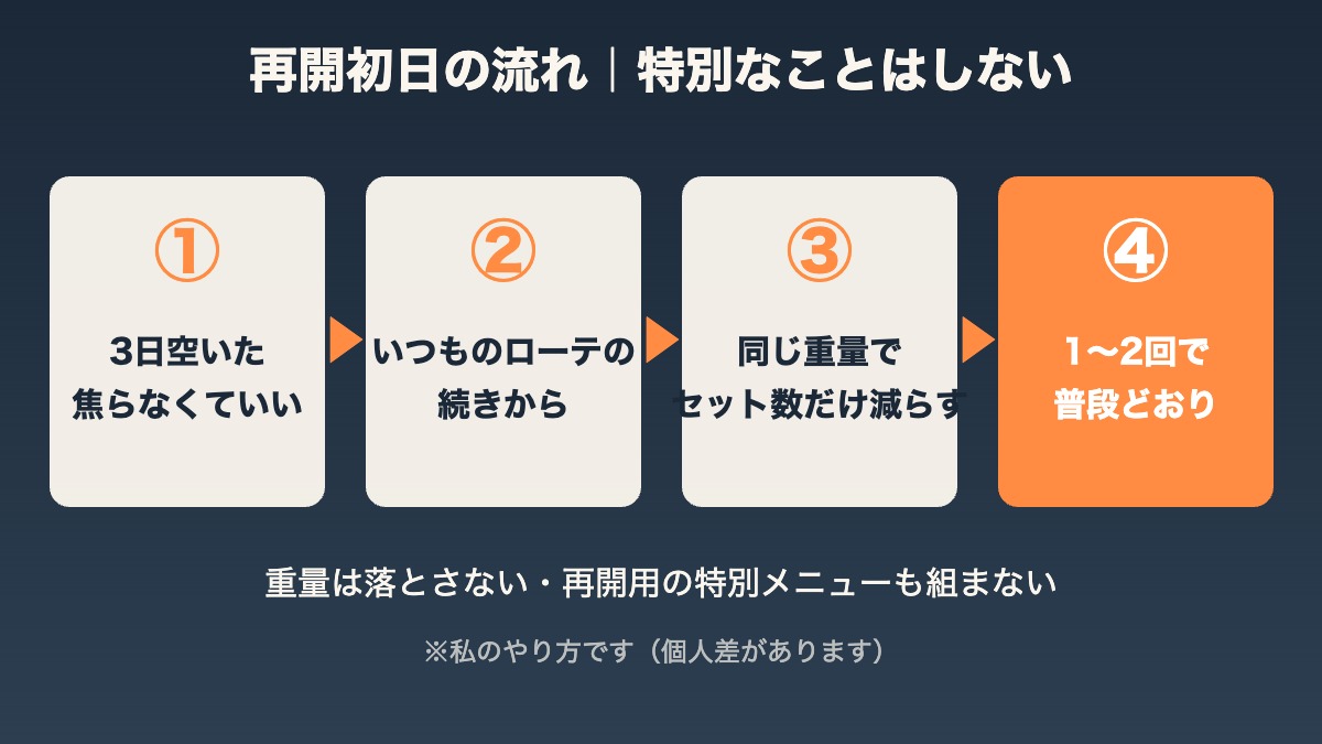 筋トレ3日休んだ後の再開フロー|同じ重量で量だけ減らして1〜2回で戻る