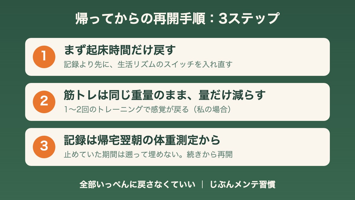 連休明けに記録を戻す3ステップ｜起床→筋トレは量だけ減らす→記録は翌朝から