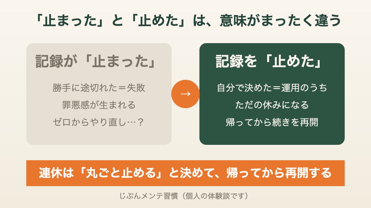 「止まった」と「止めた」の違い｜連休は記録を丸ごと止めて帰ってから再開する運用図