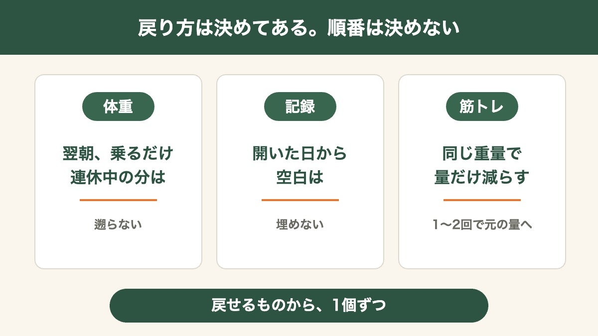 3つの戻り方の在庫: 体重は乗るだけ・記録は開いた日から・筋トレは同じ重量で量だけ減らす