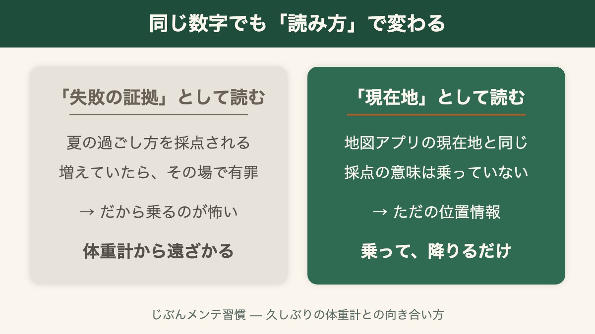 数字の読み方ビフォーアフター: 失敗の証拠として読むと怖い・現在地として読むとただの情報