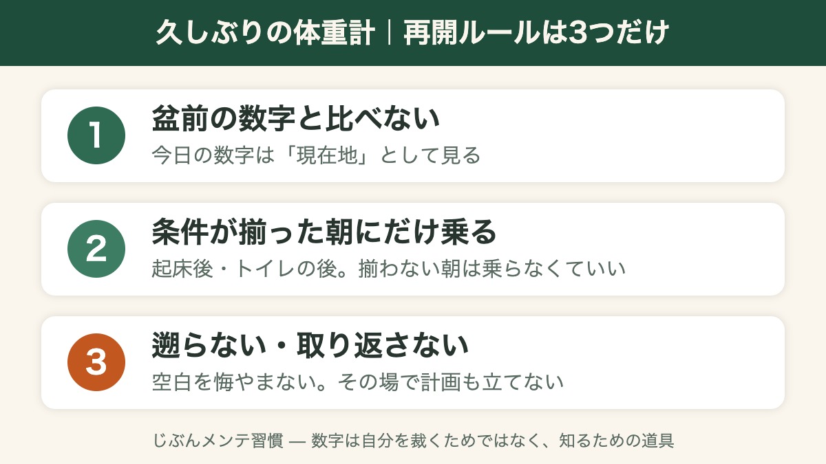 久しぶりの体重計の再開ルール3つ: 盆前と比べない・条件が揃った朝にだけ乗る・遡らない取り返さない