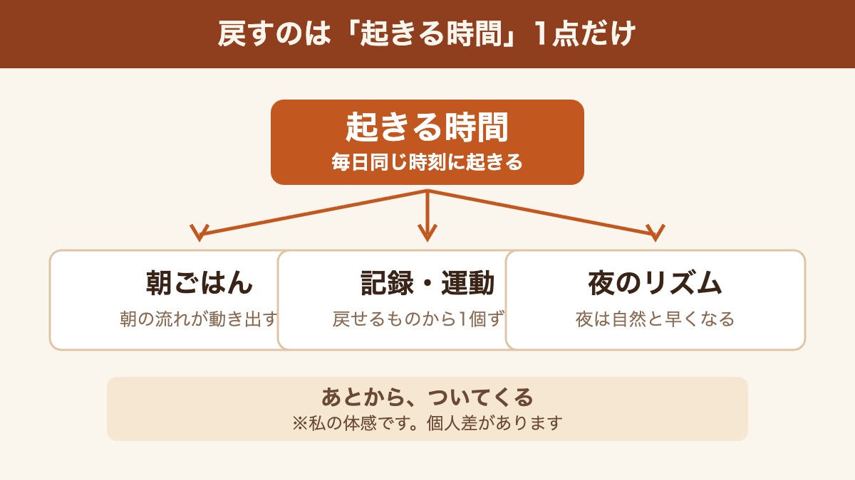 生活リズムの戻し方: 起きる時間1点だけ固定すれば、ほかは後からついてくる