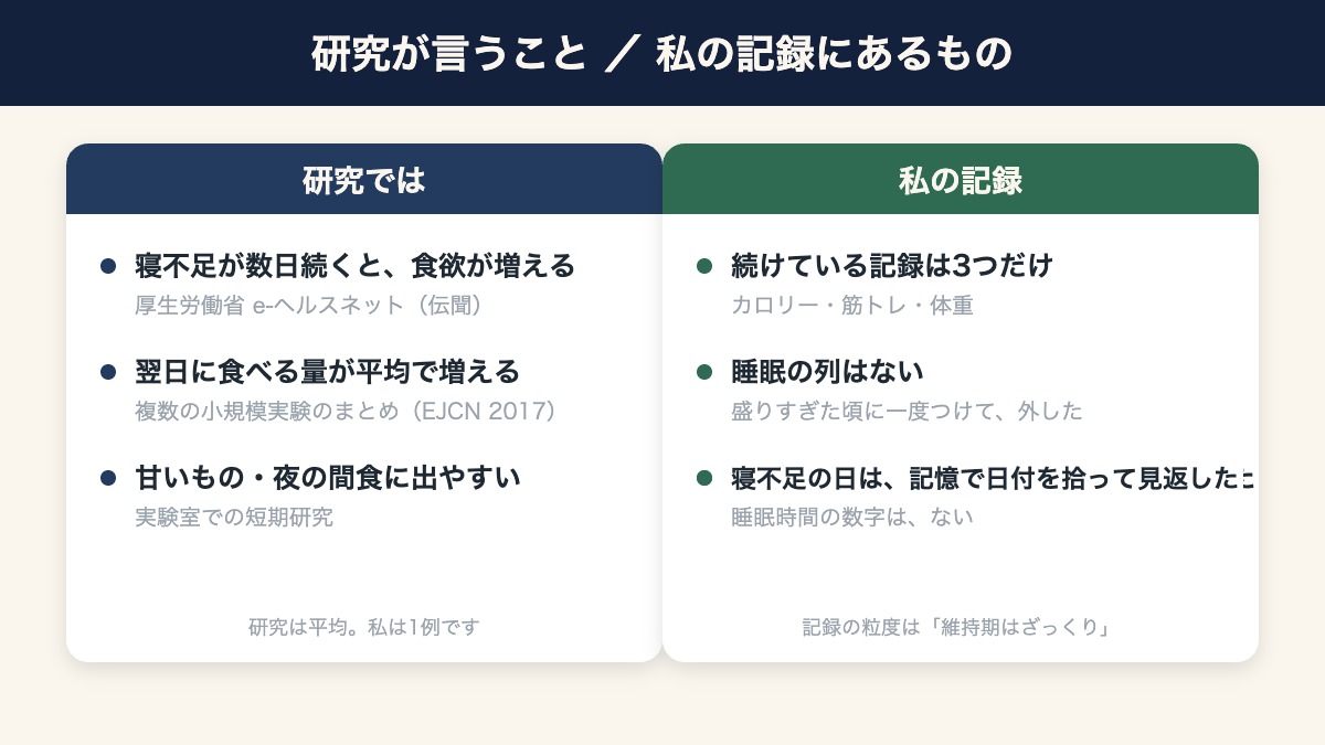 研究が言うことと、私の記録にあるもの