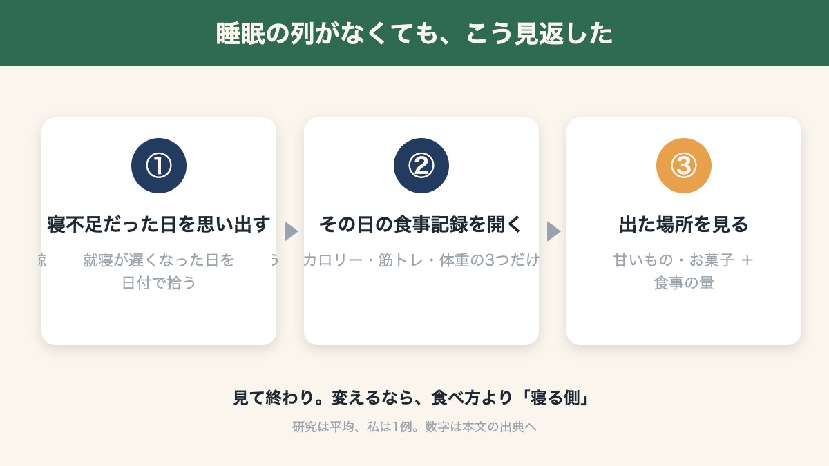 睡眠の列がなくても、こう見返した(3ステップ)