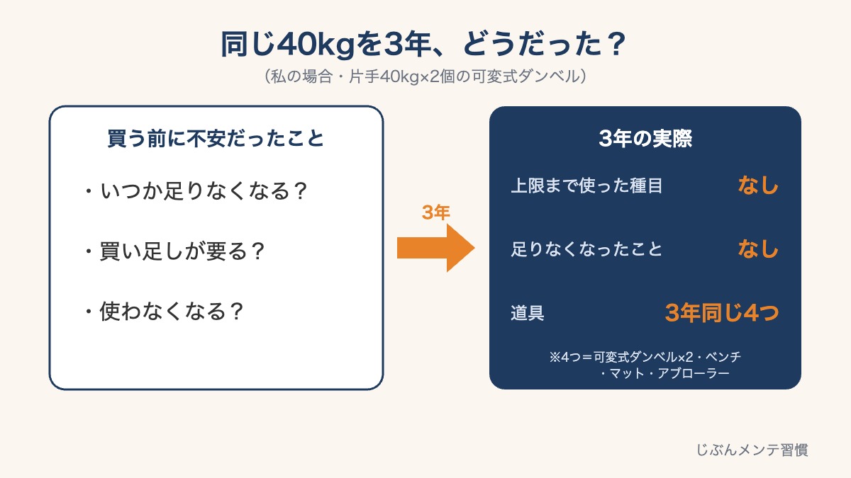 買う前の不安（いつか足りなくなる・買い足しが要る・使わなくなる）と、3年の実際（上限まで使った種目なし・足りなくなったことなし・道具は3年同じ4つ）の対比図